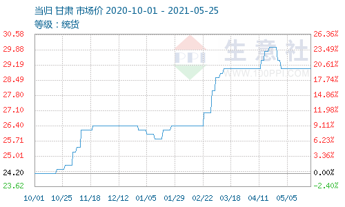 生意社最新当归价格动态