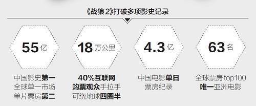 战略狼2最新票房分析报告