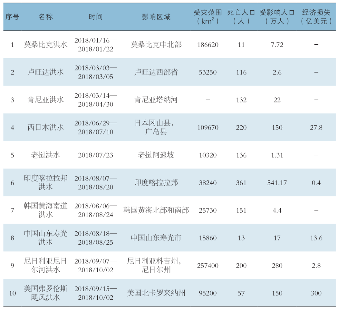 全球水灾情况概览，最新数据与影响分析（以2017年为例）