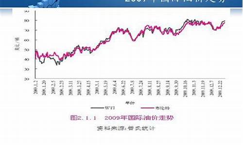 国际石油最新价格动态分析