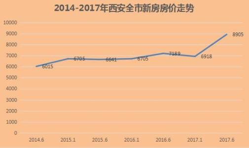 西安最新房价走势分析（XXXX年）