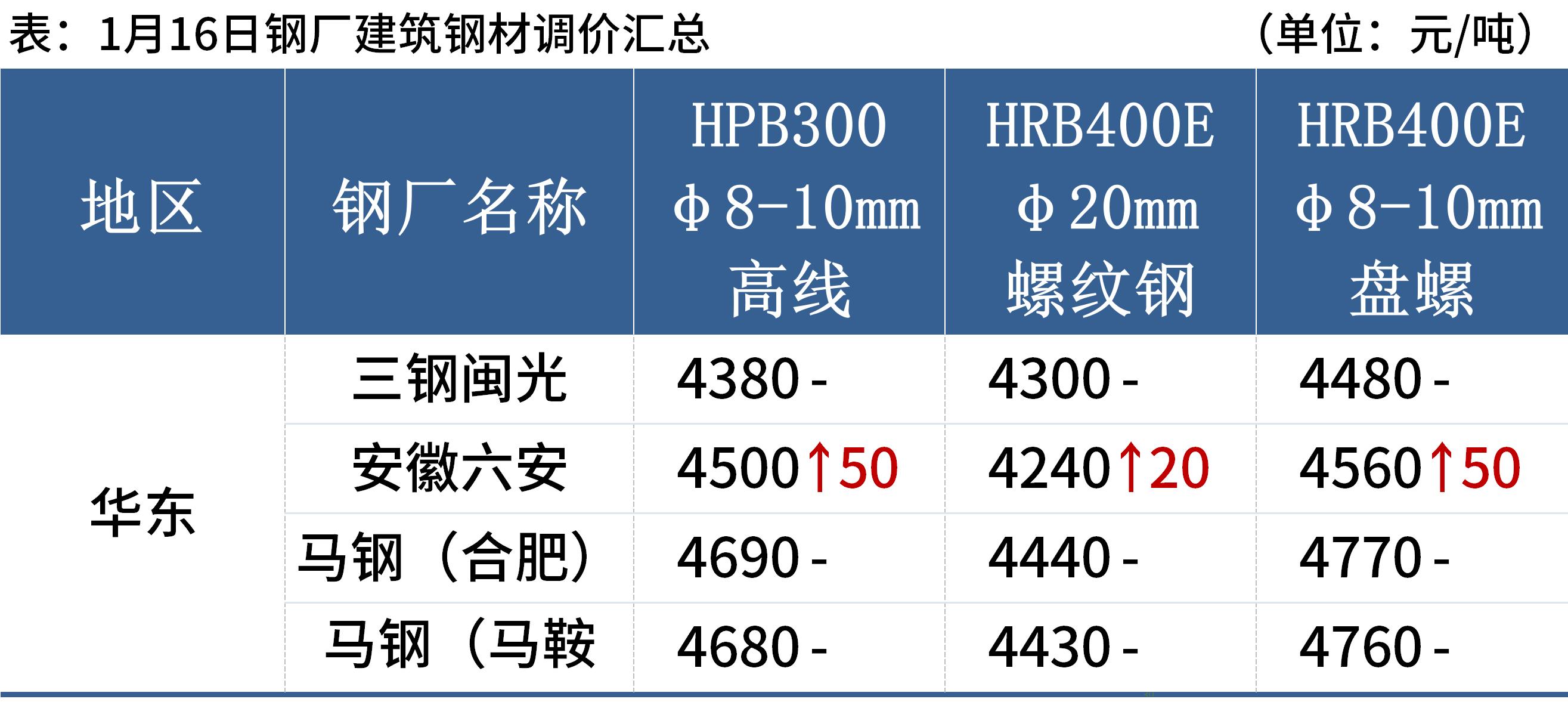 今日各地钢坯最新价格动态分析