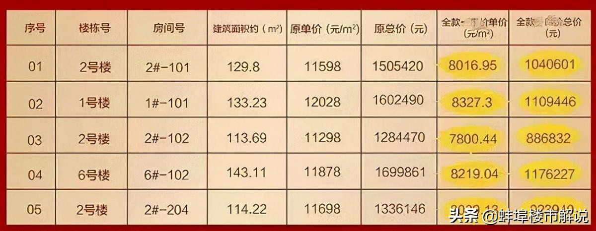 蚌埠房价降价最新走势分析