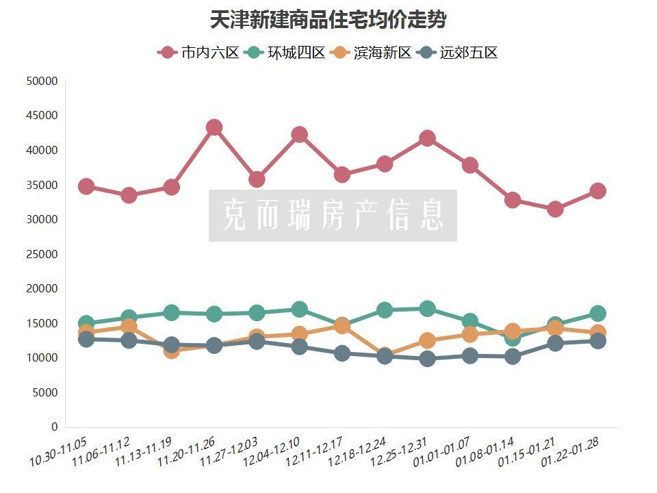 塘沽最新房价走势分析