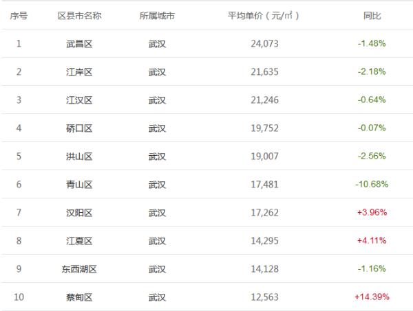 武汉汉阳最新房价动态，趋势、因素与前景展望