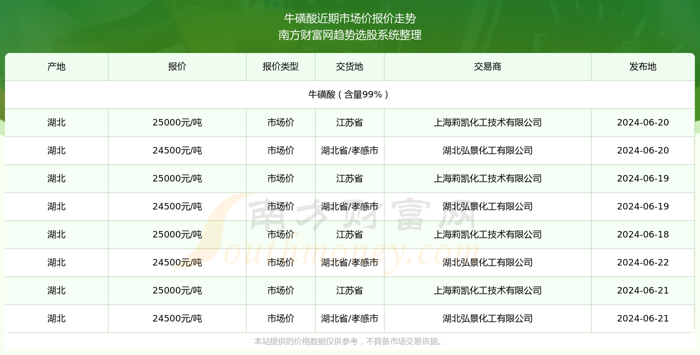 牛磺酸最新价格走势分析