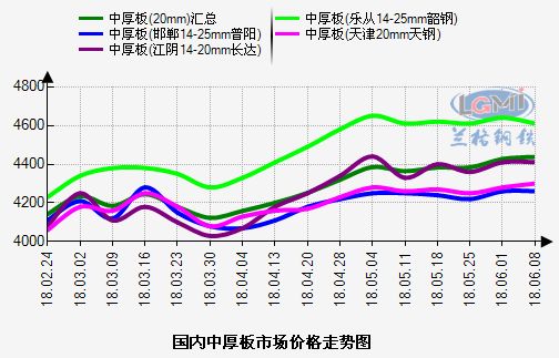 中厚板最新价格动态分析