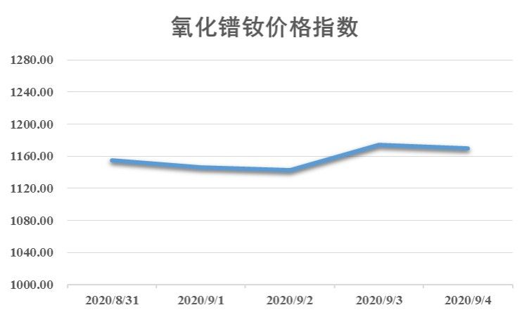 碲的最新价格动态分析