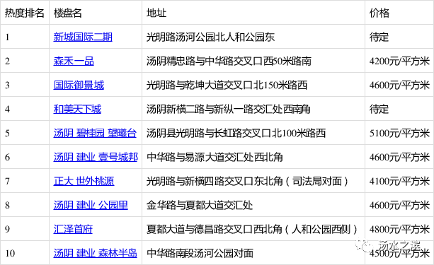 汤阴楼盘最新动态，市场趋势与发展展望