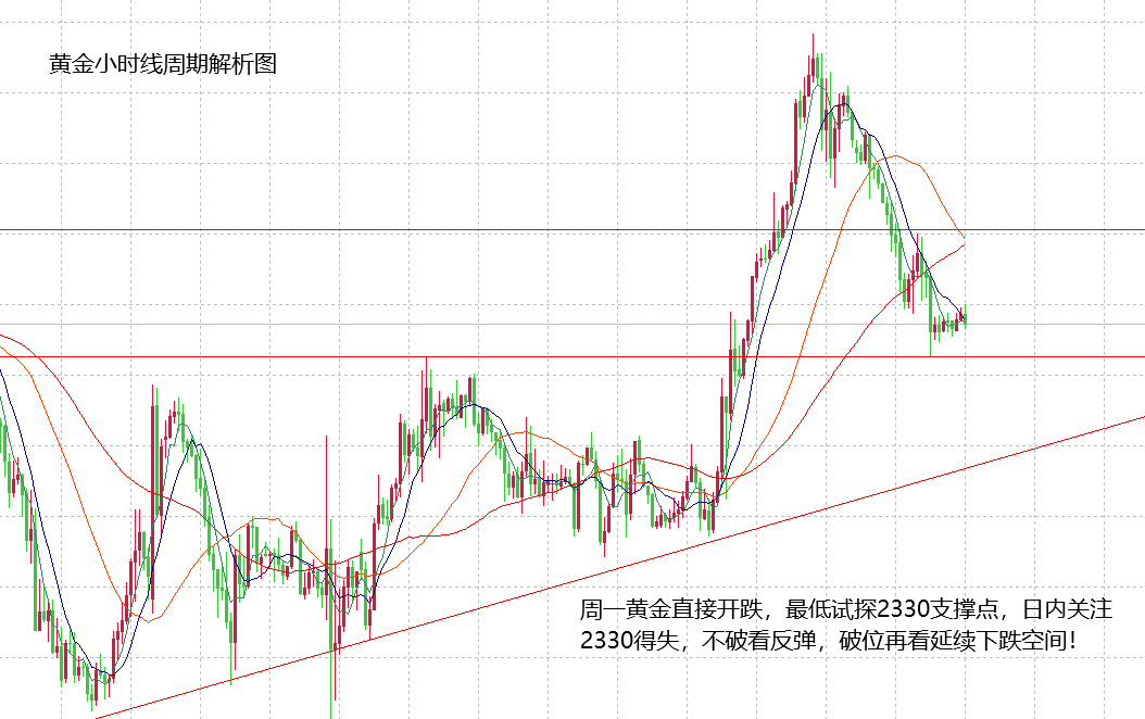 今日最新黄金走势分析