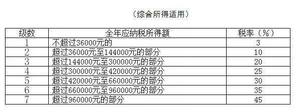 最新的个税税率，影响、变革与解读