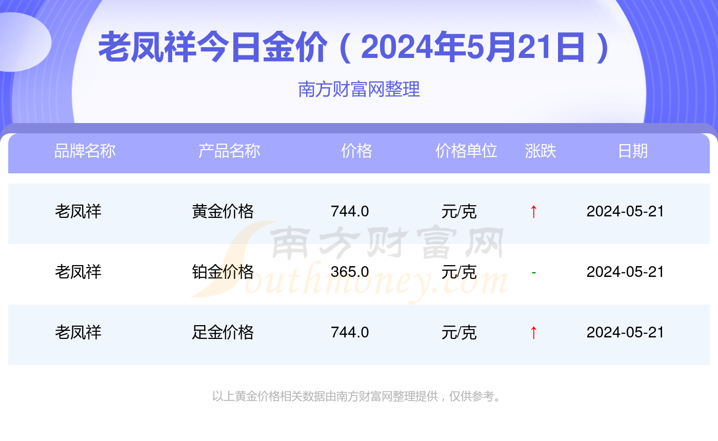 最新老凤祥金价查询